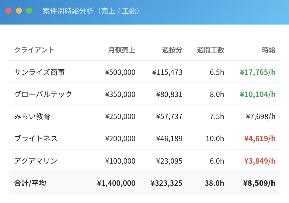 経営ダッシュボード